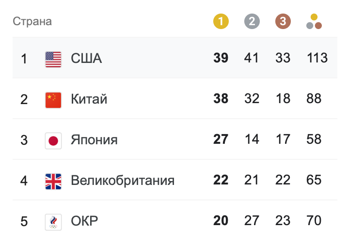 Стало відомо, яка країна очолила медальний залік Олімпіади-2020